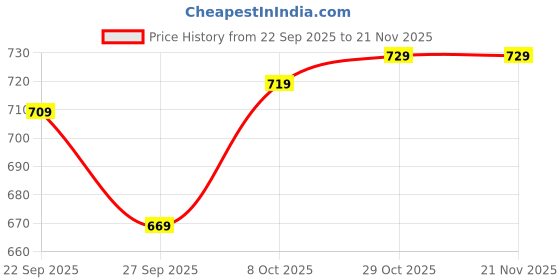 myntra.com Thomas Scott Men Printed Cotton Chino Shorts thomas scott Price History Graph from 22 Sep 2025 to 18 Nov 2025