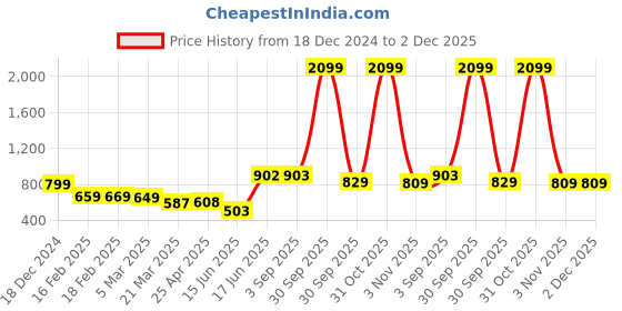 myntra.com Thomas Scott Men Printed Messenger Bag thomas scott Price History Graph from 18 Dec 2024 to 2 Dec 2025