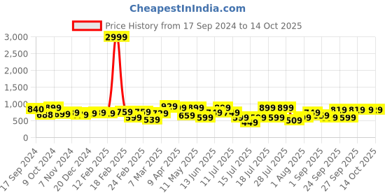 myntra.com Thomas Scott Men Printed Mid-rise Joggers thomas scott Price History Graph from 17 Sep 2024 to 13 Oct 2025