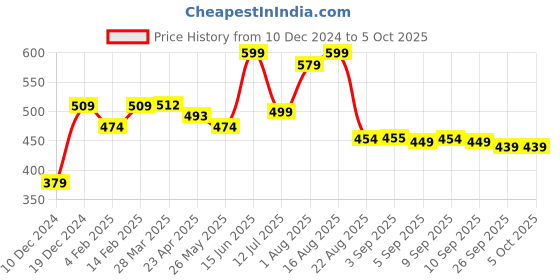 myntra.com Thomas Scott Men Printed Oversized Drop Shoulder Round Neck T-shirts thomas scott Price History Graph from 10 Dec 2024 to 4 Oct 2025