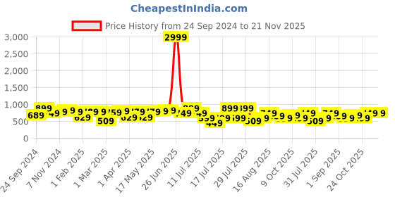 myntra.com Thomas Scott Men Printed Relaxed Fit Mid Rise Joggers thomas scott Price History Graph from 24 Sep 2024 to 20 Nov 2025