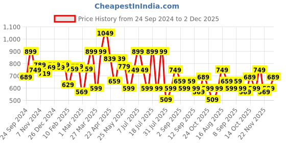 myntra.com Thomas Scott Men Printed Relaxed Fit Mid Rise Joggers thomas scott Price History Graph from 24 Sep 2024 to 2 Dec 2025
