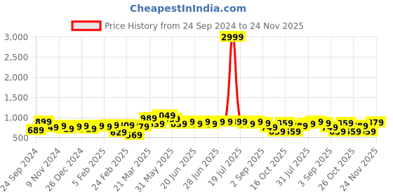 myntra.com Thomas Scott Men Printed Relaxed Fit Mid Rise Joggers thomas scott Price History Graph from 24 Sep 2024 to 24 Nov 2025