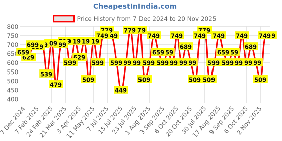 myntra.com Thomas Scott Men Printed Smart Slim Fit Easy Wash Joggers Trousers thomas scott Price History Graph from 7 Dec 2024 to 20 Nov 2025