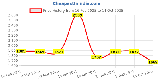 myntra.com Thomas Scott Men PU Laptop Bag thomas scott Price History Graph from 16 Feb 2025 to 14 Oct 2025