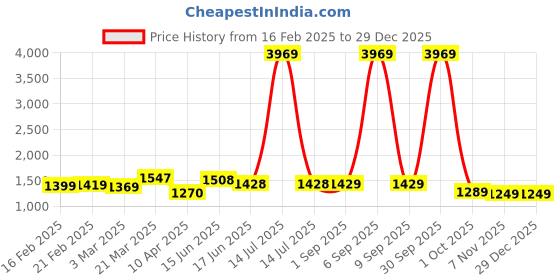 myntra.com Thomas Scott Men PU Laptop Bag thomas scott Price History Graph from 16 Feb 2025 to 29 Dec 2025