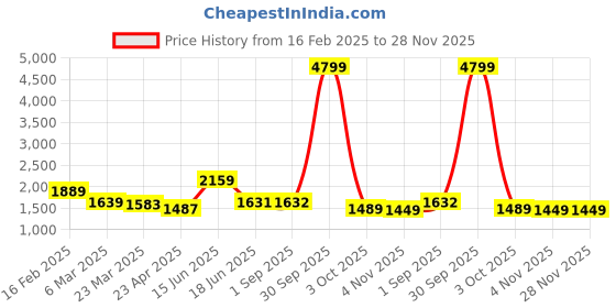 myntra.com Thomas Scott Men PU Non-Padded Laptop Bag thomas scott Price History Graph from 16 Feb 2025 to 28 Nov 2025
