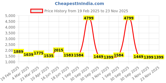 myntra.com Thomas Scott Men PU Non-Padded Laptop Bag thomas scott Price History Graph from 19 Feb 2025 to 23 Nov 2025