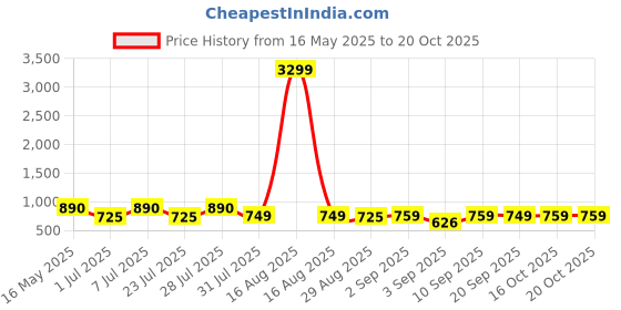 myntra.com Thomas Scott Men Pure Cotton Chino Shorts thomas scott Price History Graph from 16 May 2025 to 19 Oct 2025