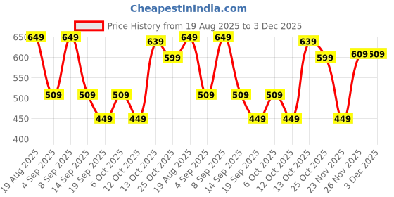 myntra.com Thomas Scott Men Pure Cotton Mid-Rise Boxer Shorts thomas scott Price History Graph from 19 Aug 2025 to 3 Dec 2025