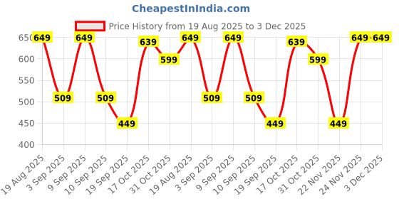 myntra.com Thomas Scott Men Pure Cotton Mid-Rise Boxer Shorts thomas scott Price History Graph from 19 Aug 2025 to 3 Dec 2025