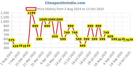 myntra.com Thomas Scott Men Pure Cotton Shorts thomas scott Price History Graph from 2 Aug 2024 to 13 Oct 2025