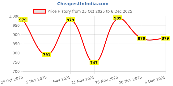 myntra.com Thomas Scott Men Pure Cotton Smart Easy Wash Mid-Rise Chinos Trousers thomas scott Price History Graph from 25 Oct 2025 to 5 Dec 2025