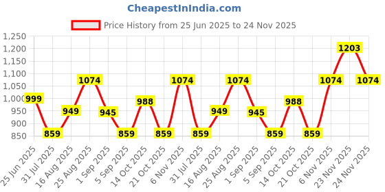 myntra.com Thomas Scott Men Regular Fit Chinos Trousers thomas scott Price History Graph from 25 Jun 2025 to 24 Nov 2025