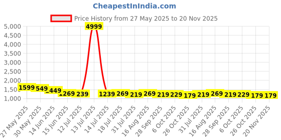 myntra.com Thomas Scott Men Regular Fit Linen Chino Trousers thomas scott Price History Graph from 27 May 2025 to 19 Nov 2025