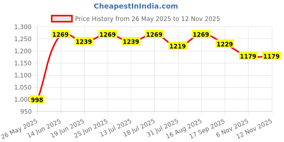 myntra.com Thomas Scott Men Regular Fit Linen Chino Trousers thomas scott Price History Graph from 26 May 2025 to 12 Nov 2025