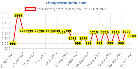 myntra.com Thomas Scott Men Regular Fit Linen Chino Trousers thomas scott Price History Graph from 25 May 2025 to 8 Oct 2025