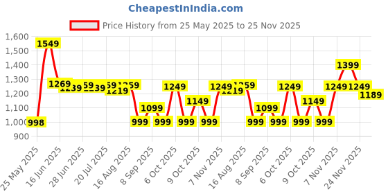 myntra.com Thomas Scott Men Regular Fit Linen Chino Trousers thomas scott Price History Graph from 25 May 2025 to 25 Nov 2025