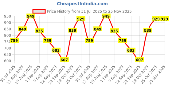 myntra.com Thomas Scott Men Regular Fit Mid-Rise Cargo Shorts thomas scott Price History Graph from 31 Jul 2025 to 25 Nov 2025