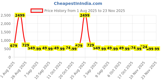 myntra.com Thomas Scott Men Regular Fit Mid-Rise Cotton Shorts thomas scott Price History Graph from 1 Aug 2025 to 23 Nov 2025