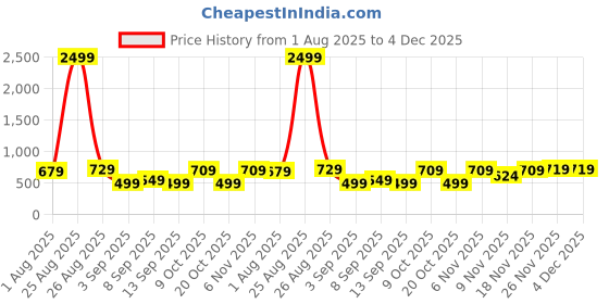 myntra.com Thomas Scott Men Regular Fit Mid-Rise Cotton Shorts thomas scott Price History Graph from 1 Aug 2025 to 4 Dec 2025
