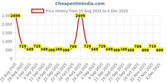 myntra.com Thomas Scott Men Regular Fit Mid-Rise Cotton Shorts thomas scott Price History Graph from 25 Aug 2025 to 4 Dec 2025