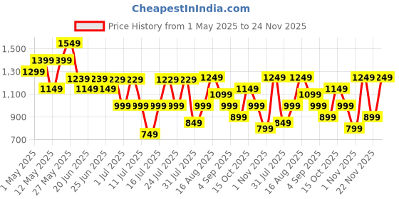 myntra.com Thomas Scott Men Regular Fit Mid-Rise Cotton Trouser thomas scott Price History Graph from 1 May 2025 to 24 Nov 2025