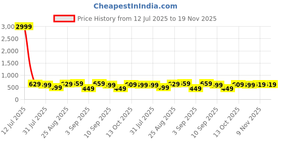 myntra.com Thomas Scott Men Regular Fit Mid-Rise Pure Cotton Shorts thomas scott Price History Graph from 12 Jul 2025 to 19 Nov 2025