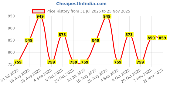 myntra.com Thomas Scott Men Regular Fit Mid-Rise Shorts thomas scott Price History Graph from 31 Jul 2025 to 24 Nov 2025