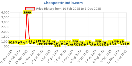 myntra.com Thomas Scott Men Regular Fit Mid-Rise Smart Cargos Trousers thomas scott Price History Graph from 10 Feb 2025 to 1 Dec 2025