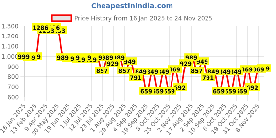 myntra.com Thomas Scott Men Regular Fit Mid-Rise Track Pants thomas scott Price History Graph from 16 Jan 2025 to 24 Nov 2025