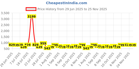 myntra.com Thomas Scott Men Regular Fit Outdoor Shorts thomas scott Price History Graph from 29 Jun 2025 to 24 Nov 2025