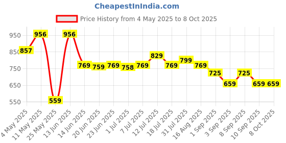 myntra.com Thomas Scott Men Regular Fit Shorts thomas scott Price History Graph from 4 May 2025 to 8 Oct 2025