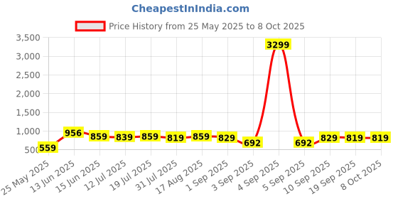 myntra.com Thomas Scott Men Regular Fit Shorts thomas scott Price History Graph from 25 May 2025 to 8 Oct 2025