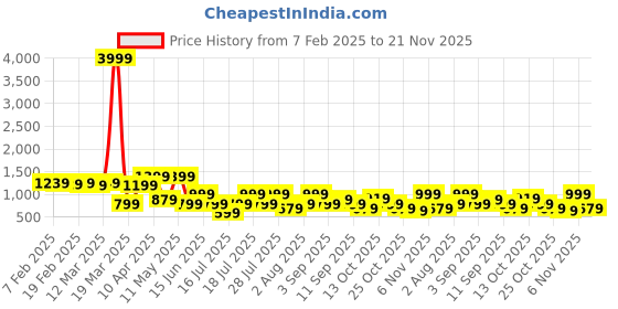myntra.com Thomas Scott Men Regular Fit Smart Mid-Rise Cargos CottonTrousers thomas scott Price History Graph from 7 Feb 2025 to 21 Nov 2025