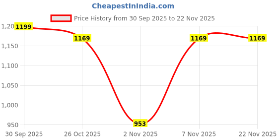 myntra.com Thomas Scott Men Regular Fit Trousers thomas scott Price History Graph from 30 Sep 2025 to 22 Nov 2025