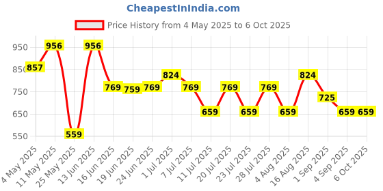 myntra.com Thomas Scott Men Regular FitShorts thomas scott Price History Graph from 4 May 2025 to 5 Oct 2025