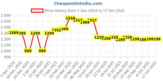myntra.com Thomas Scott Men Relaxed Easy Wash Cargos Trousers thomas scott Price History Graph from 7 Dec 2024 to 15 Oct 2025