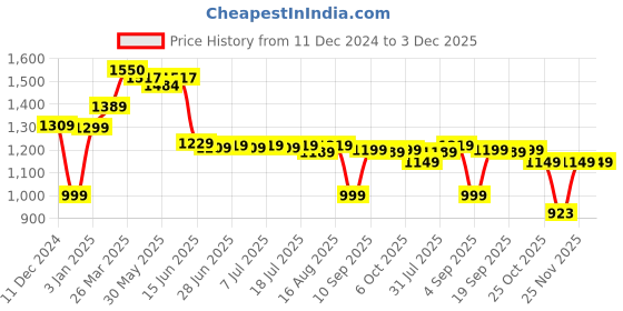 myntra.com Thomas Scott Men Relaxed Easy Wash Cargos Trousers thomas scott Price History Graph from 11 Dec 2024 to 3 Dec 2025
