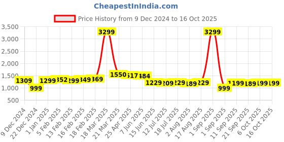 myntra.com Thomas Scott Men Relaxed Easy Wash Cargos Trousers thomas scott Price History Graph from 9 Dec 2024 to 16 Oct 2025