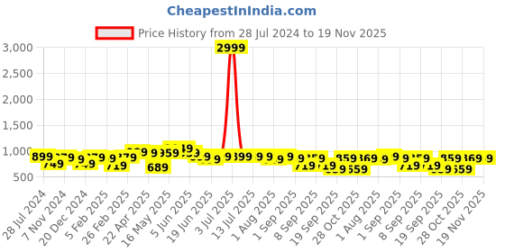 myntra.com Thomas Scott Men Relaxed Fit Joggers thomas scott Price History Graph from 28 Jul 2024 to 19 Nov 2025