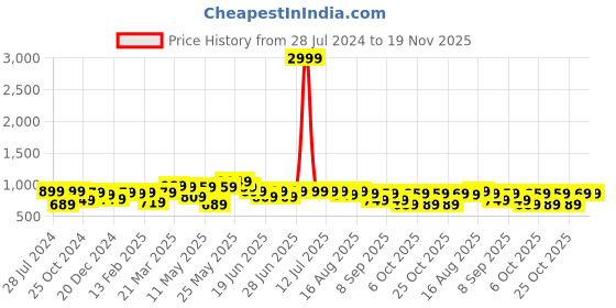 myntra.com Thomas Scott Men Relaxed Fit Joggers thomas scott Price History Graph from 28 Jul 2024 to 19 Nov 2025