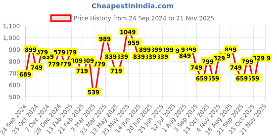 myntra.com Thomas Scott Men Relaxed-Fit Joggers thomas scott Price History Graph from 24 Sep 2024 to 20 Nov 2025
