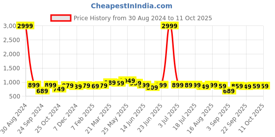 myntra.com Thomas Scott Men Relaxed-Fit Joggers thomas scott Price History Graph from 30 Aug 2024 to 10 Oct 2025