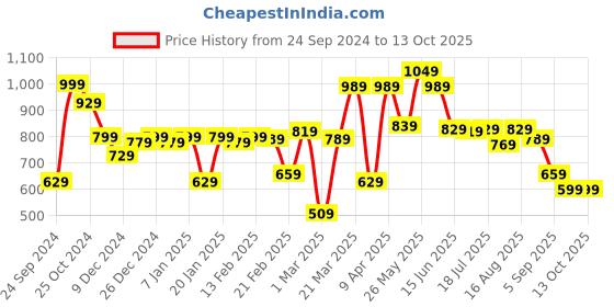 myntra.com Thomas Scott Men Relaxed Fit Joggers thomas scott Price History Graph from 24 Sep 2024 to 12 Oct 2025
