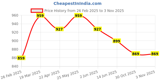 myntra.com Thomas Scott Men Relaxed Fit Mid-Rise Cotton Cargo Shorts thomas scott Price History Graph from 26 Feb 2025 to 30 Oct 2025