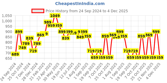 myntra.com Thomas Scott Men Relaxed Fit Mid Rise Joggers thomas scott Price History Graph from 24 Sep 2024 to 3 Dec 2025