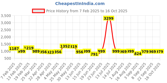 myntra.com Thomas Scott Men Relaxed Straight Fit Convertible Trousers thomas scott Price History Graph from 7 Feb 2025 to 16 Oct 2025