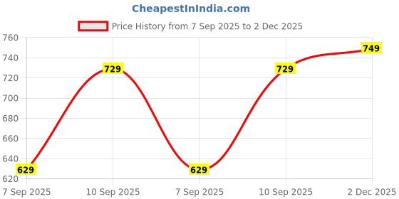 myntra.com Thomas Scott Men Self Design Polo Collar Cotton T-shirt thomas scott Price History Graph from 7 Sep 2025 to 2 Dec 2025
