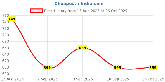 myntra.com Thomas Scott Men Self Design Polo Collar Cotton T-shirt thomas scott Price History Graph from 16 Aug 2025 to 26 Oct 2025